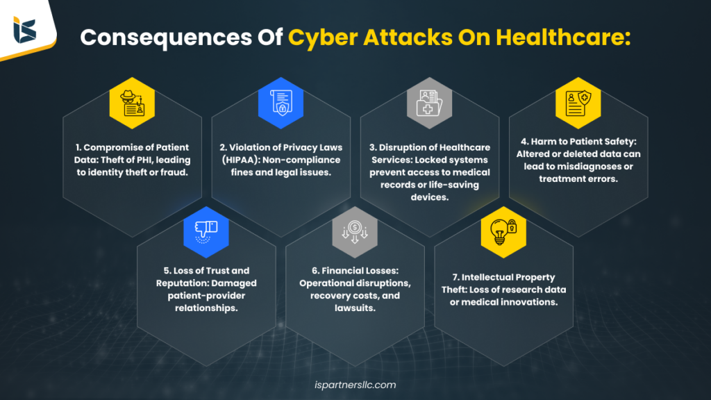 Consequences of Cyberattacks in Healthcare