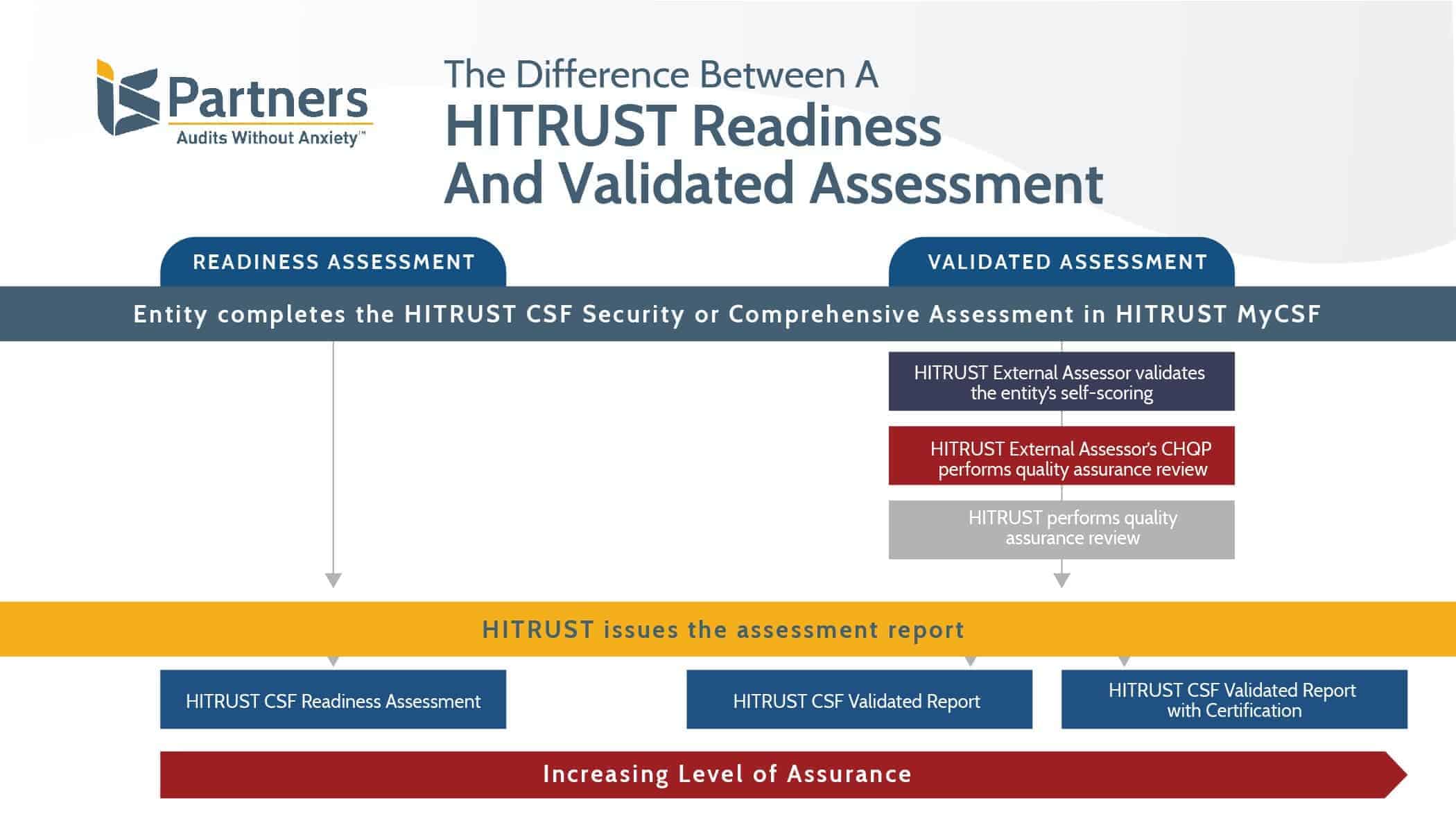 Diagram showing the increasing level of assurance provided by a HITRUST validated assessment in comparison to a HITRUST readiness assessment.