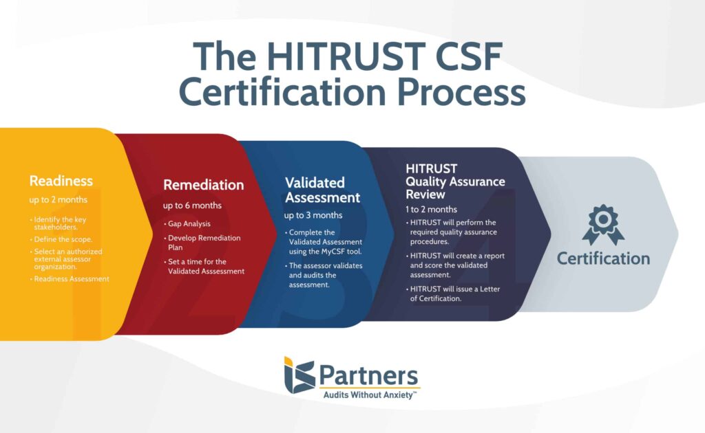 Illustration showing the phases of the HITRUST CSF Certification process: readiness assessment, remediation, validated assessment and certification