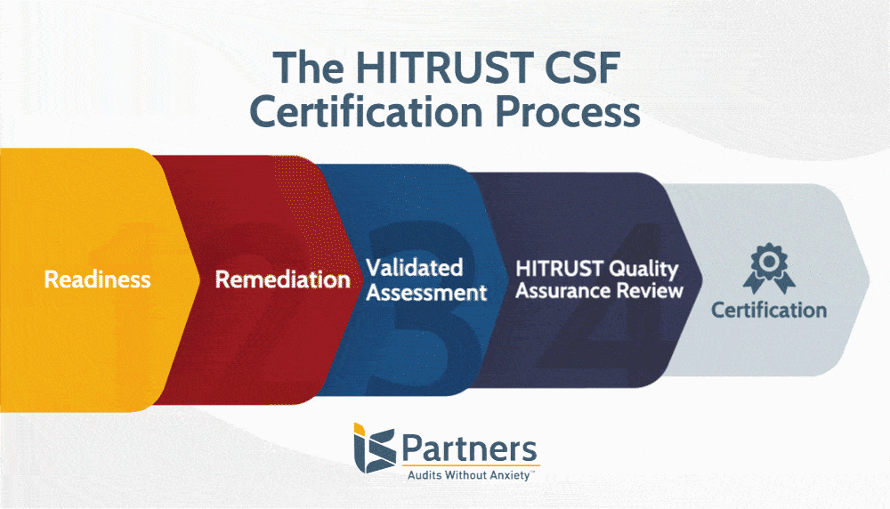 HITRUST Quality Assurance Review is highlighted in a diagram of the HITRUST certification process. 