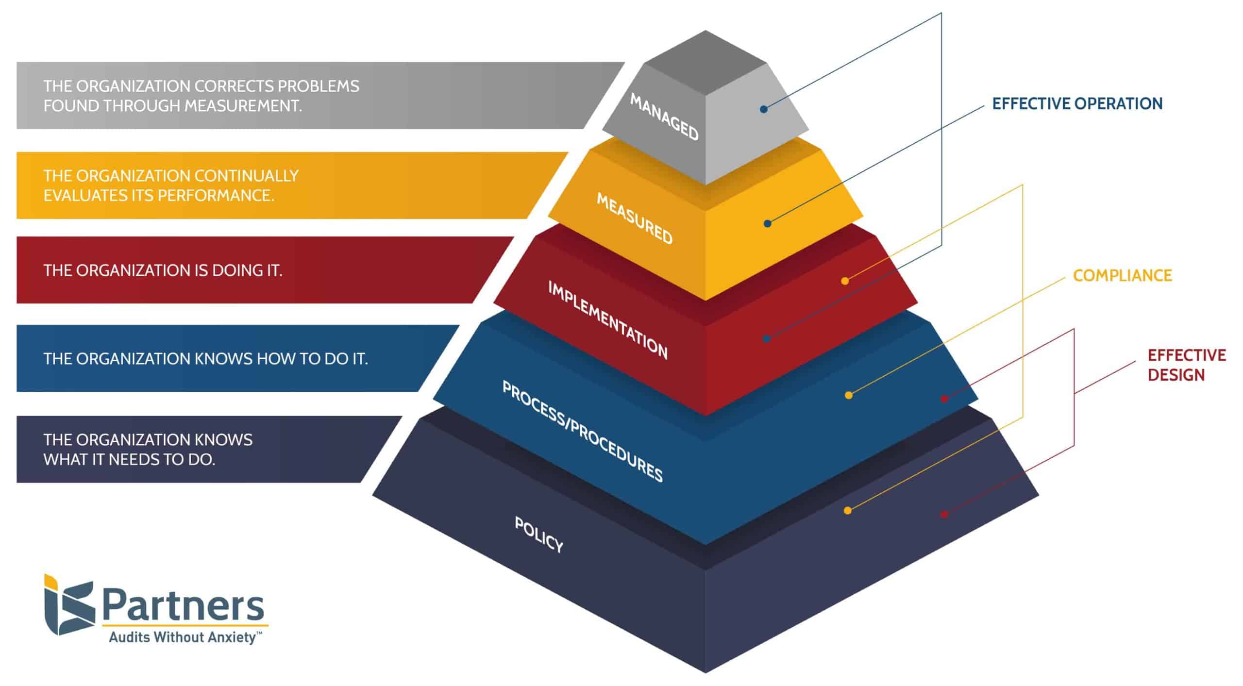 Pyramid showing how each HITRUST maturity level builds on the ones before it and works to strengthen security.