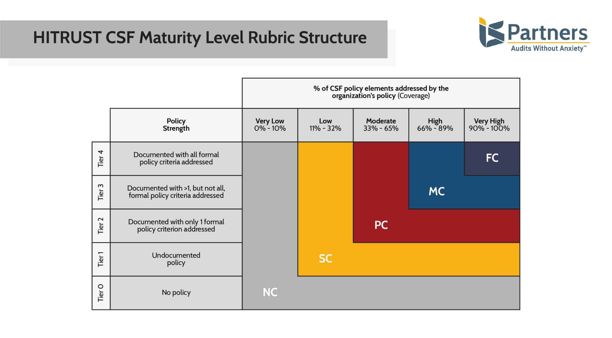 HITRUST CSF Maturity Level Rubric Structure