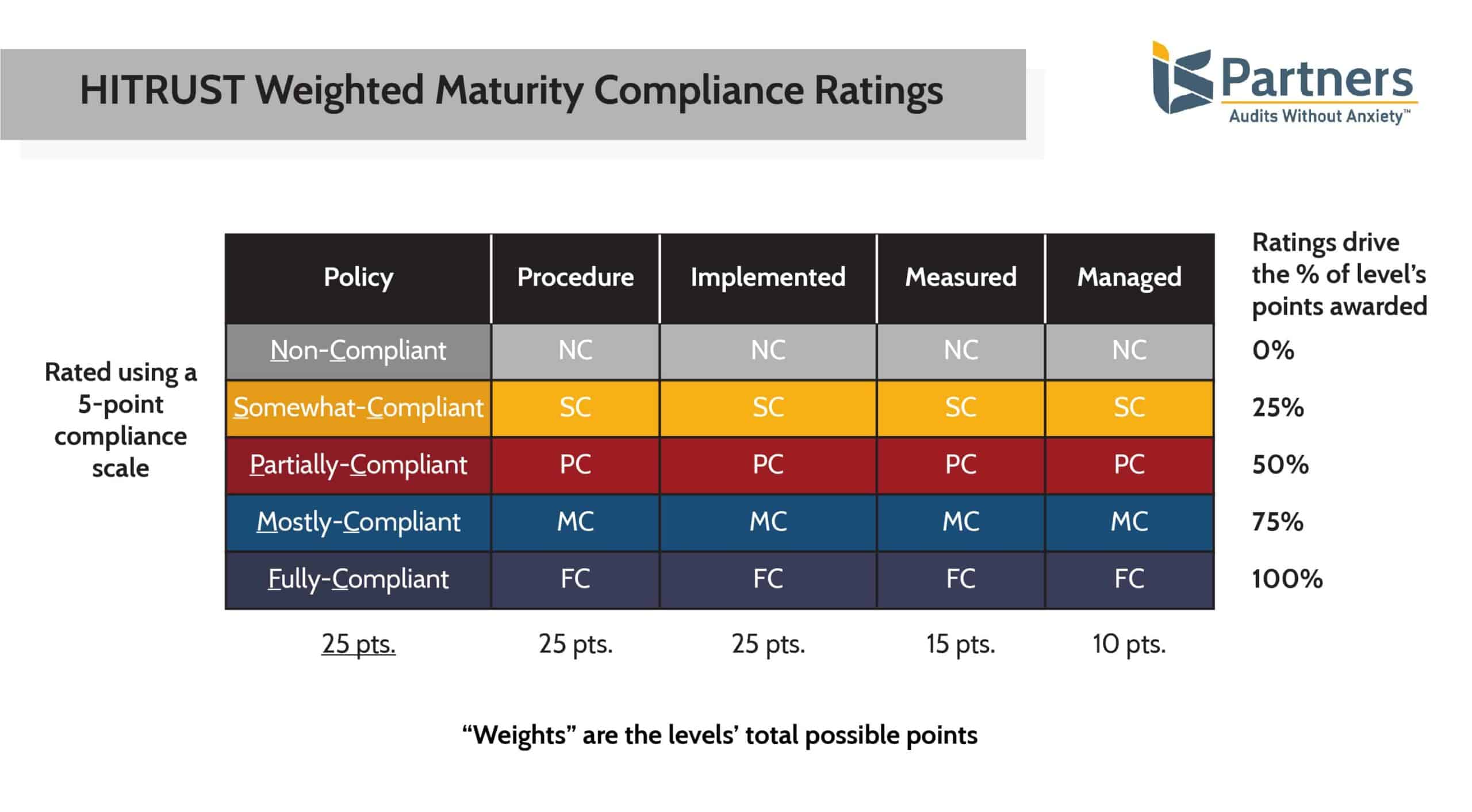 table showing the current HITRUST Weighted Maturity Compliance Ratings