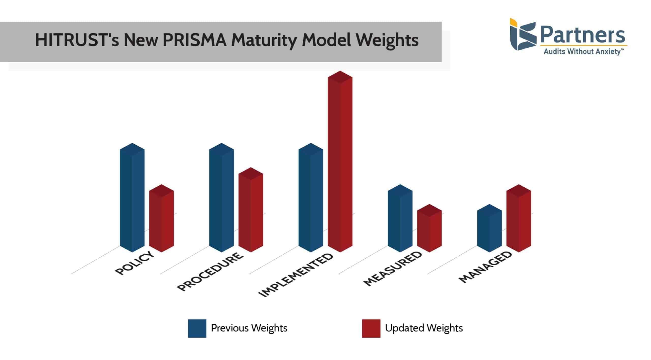 bar graph showing the new HITRUST PRISMA Maturity Model Weights