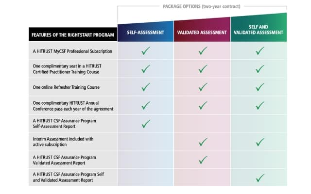 HITRUST RightStart Program