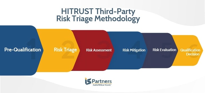 HITRUST third party risk triage steps 1