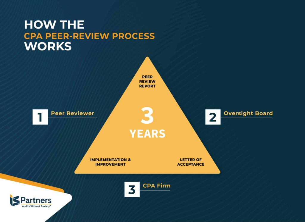 How does the PICPA peer review process work