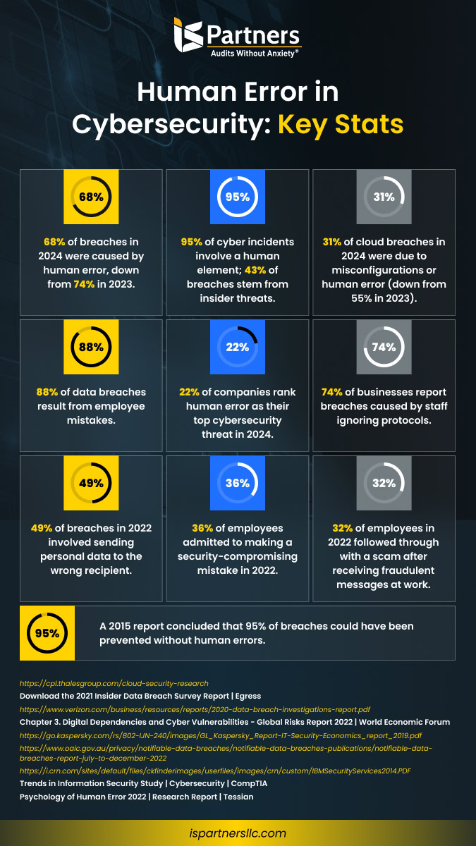 Key Statistics on Human Error in Cybersecurity