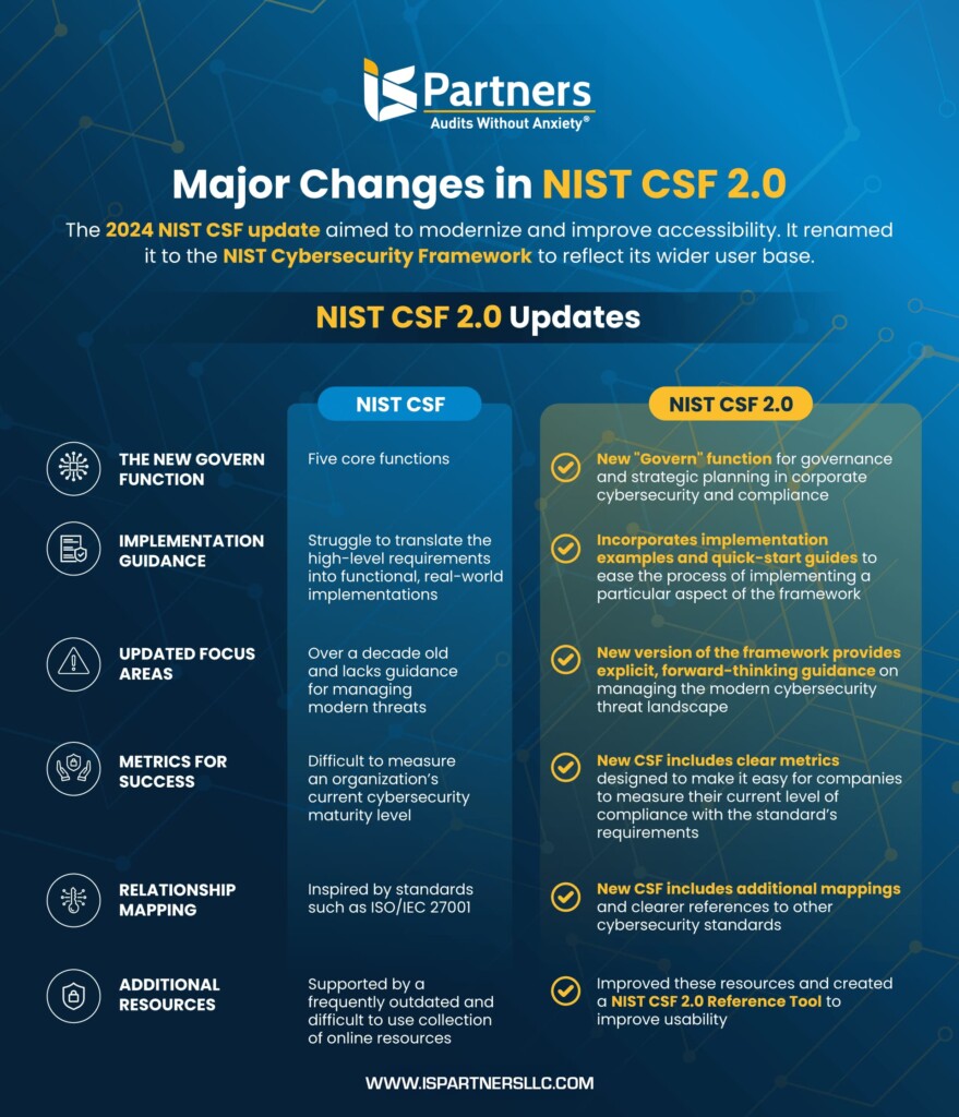 Nist cybersecurity framework 2 0 main changes release date