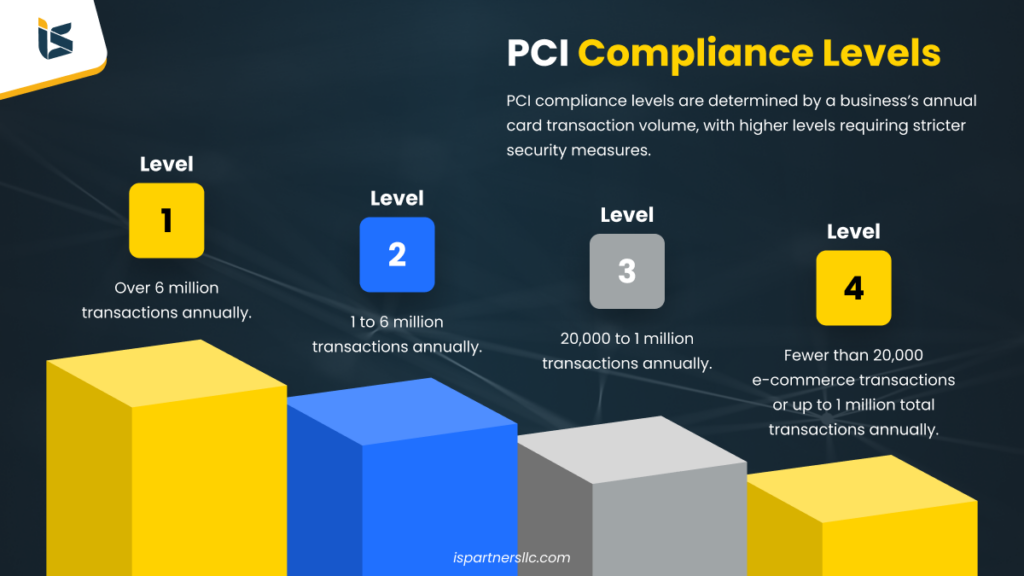 PCI COmpliance levles