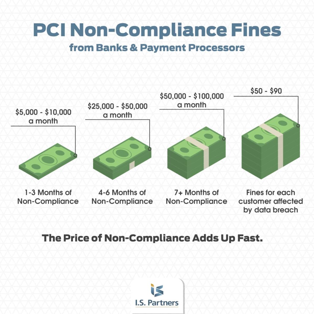 Graphic showing the different levels of PCI non compliance fines