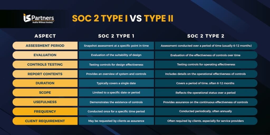 SOC-2-Type-1-vs-type-2
