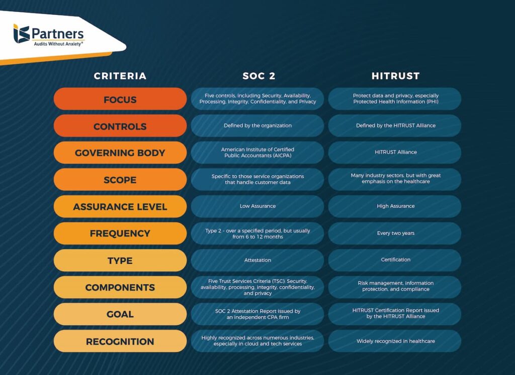 SOC 2 vs HITRUTST
