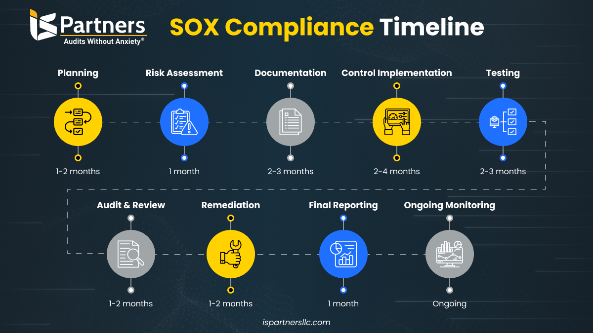 SOX compliance timeline