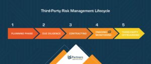 Illustration showing the steps of the third party risk management lifecycle