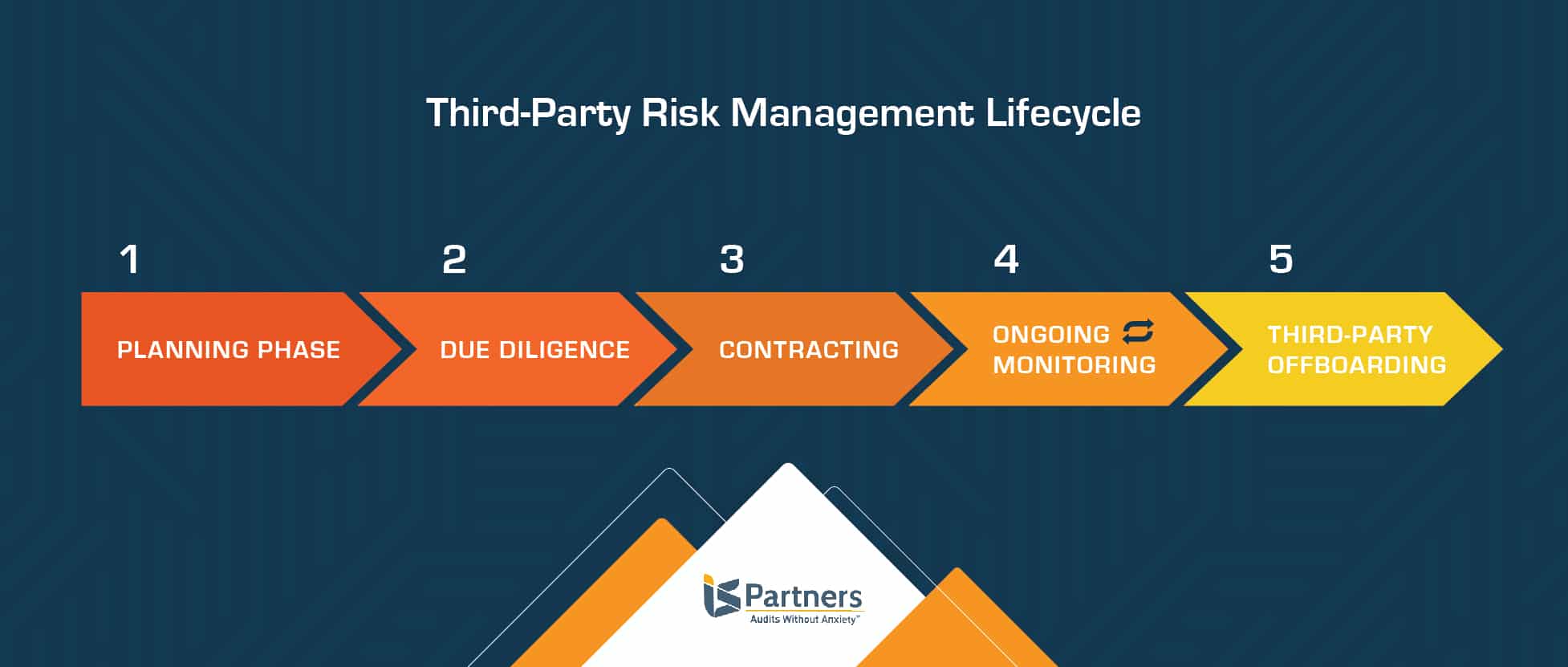 What Is Third Party Risk Management Erm Is Partners