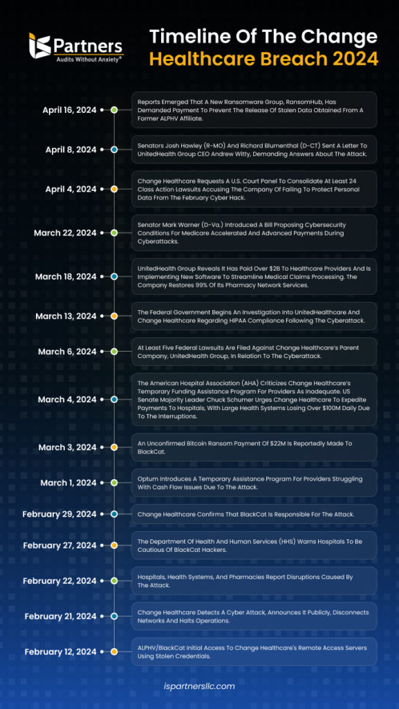 Timeline of Change Healthcare attack