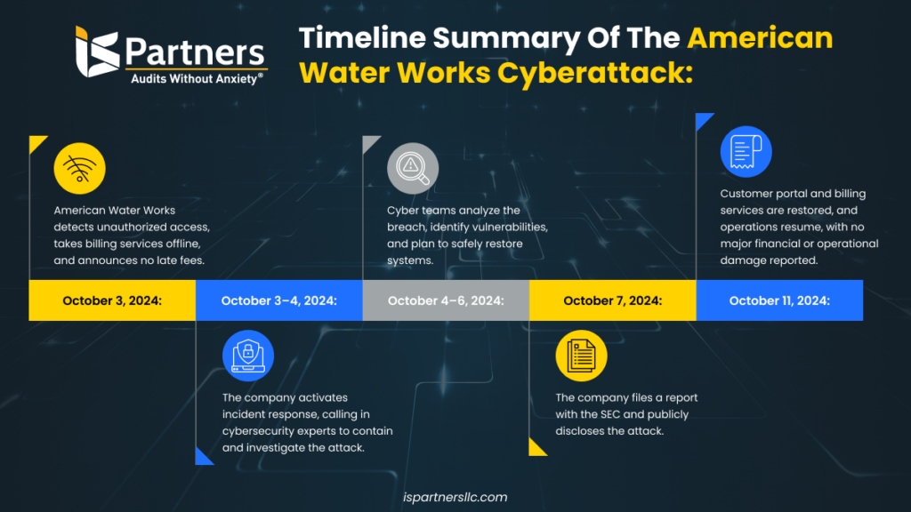 Timeline of the cyberattack