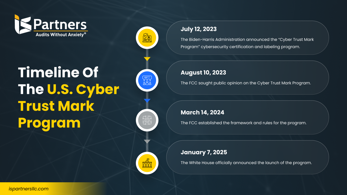 US Cyber Trust Mark Program Timeline
