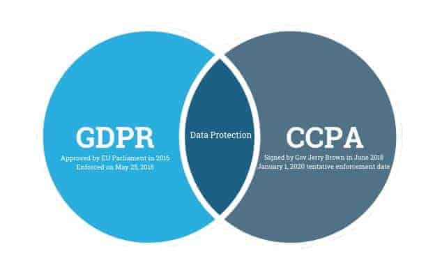 GDPR VS CCPA venn diagram showing differences