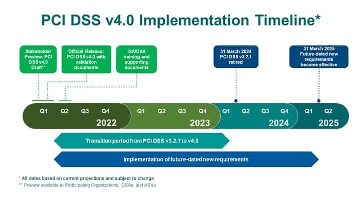 pci dss timeline 1