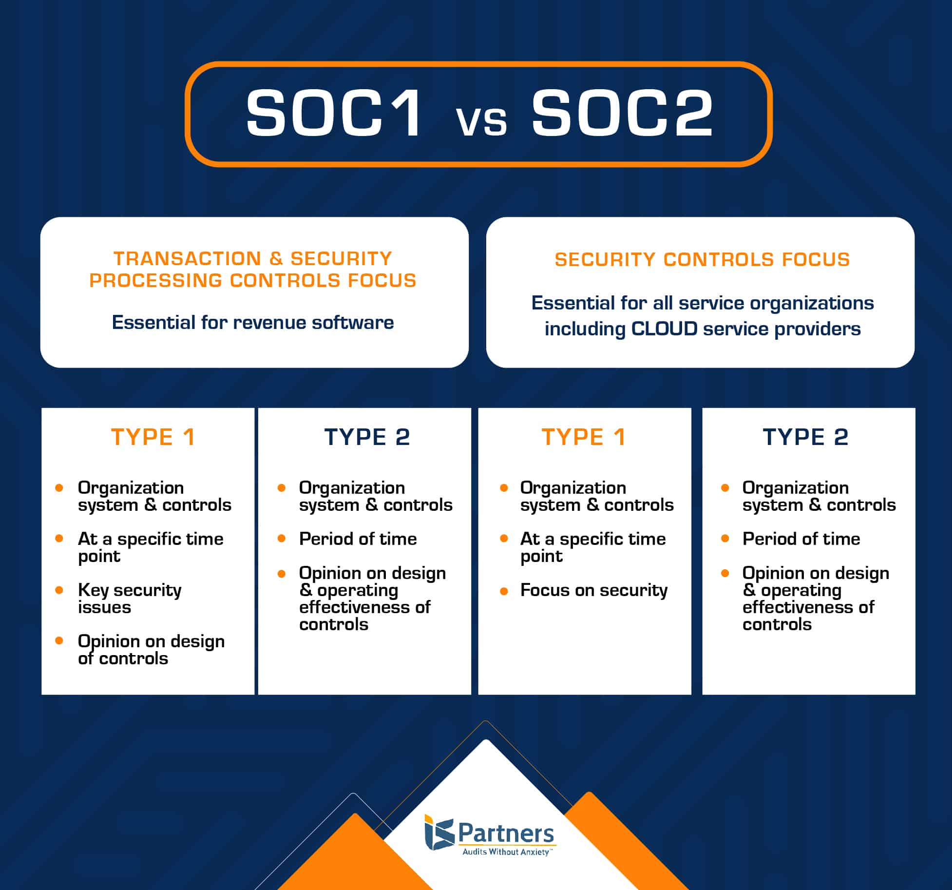 Table illustrating the differences between soc 1 and soc 2 reports